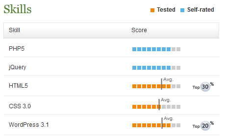 Habilidades de eLance Habilidades de eLance