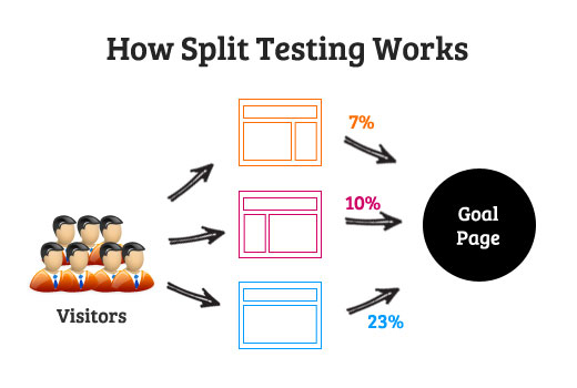 Cómo funciona Split Test 
