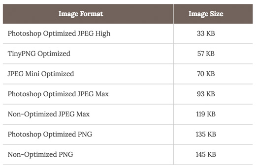 Gráfico de velocidad de la imagen 