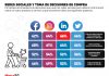 ¿Qué impulsa la toma de decisiones de compra en redes sociales? – Merca2.0