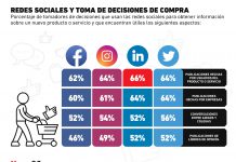 ¿Qué impulsa la toma de decisiones de compra en redes sociales? – Merca2.0