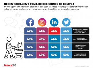 ¿Qué impulsa la toma de decisiones de compra en redes sociales? – Merca2.0