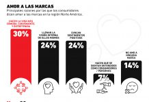 Las razones por las que los consumidores aman a una marca – Merca2.0