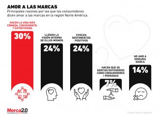 Las razones por las que los consumidores aman a una marca – Merca2.0