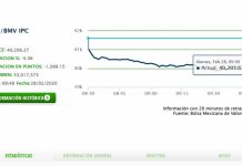 Coronavirus. Monedas y bolsas de América Latina se desploman | El Universal – El Universal