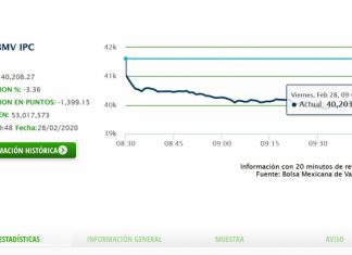 Coronavirus. Monedas y bolsas de América Latina se desploman | El Universal – El Universal