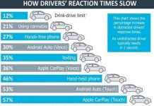 Usar Carplay o Android Auto distraen más que conducir bajo el efecto de la marihuana, acorde a un estudio – Motorpasión México