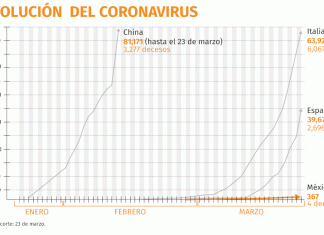 Cómo avanza el coronavirus en México en comparación con Italia, el epicentro de la pandemia – infobae
