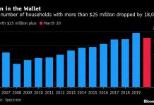 Pandemia reduce los 11 millones de millonarios en EEUU a un número drástico – Yahoo Finanzas