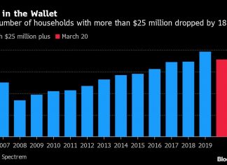 Pandemia reduce los 11 millones de millonarios en EEUU a un número drástico – Yahoo Finanzas
